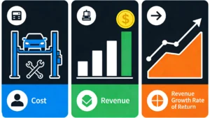 Car parking lift business metrics infographic: three-panel visual showing cost, revenue, and revenue growth rate of return for automated parking lift systems, with icons of vehicle lift, bar chart, and growth graph.
